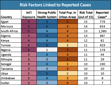 Risk Factors Correlated with Early Reported Cases of COVID-19