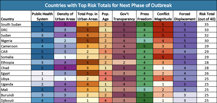 Potential Risk Factors for Next Phase of Outbreak