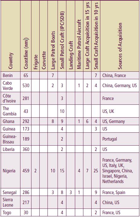 Table 1: Platform Profile of West African Navies and Coast Guards.