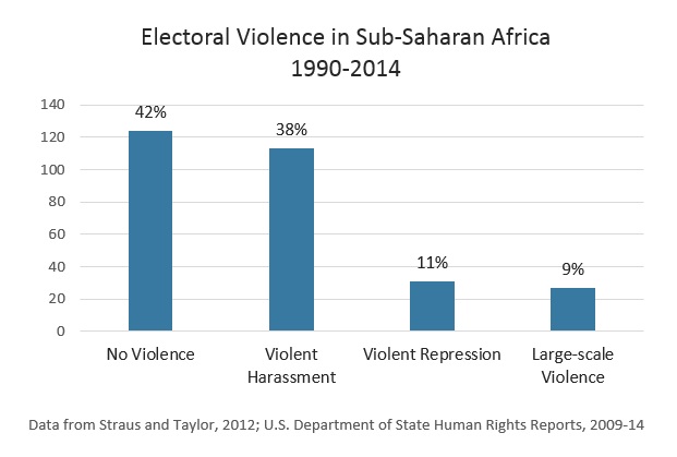 Africa's Electoral violence chart. ACSS