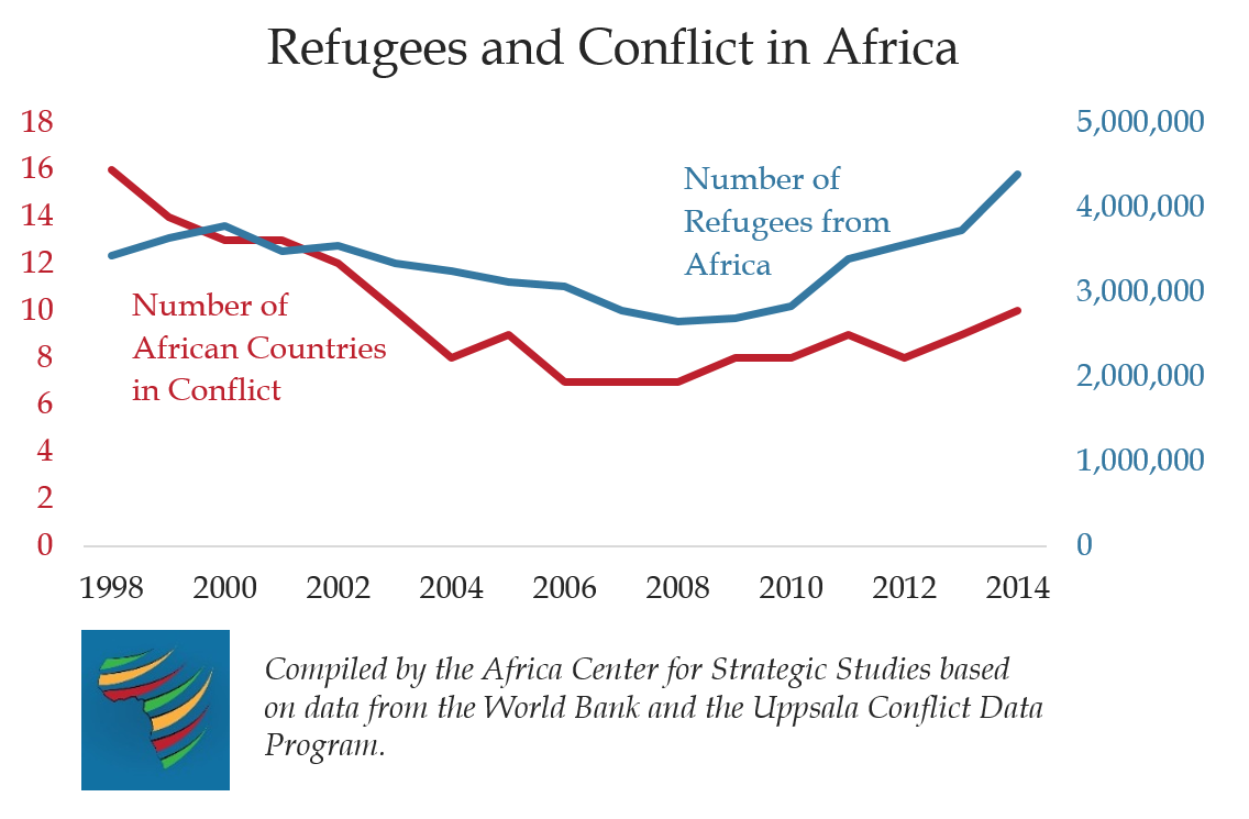 Refugees and conflict