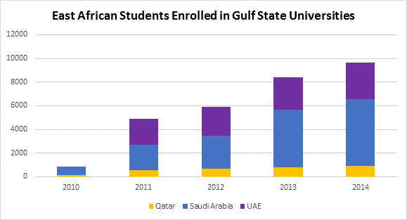 East African Students Enrolled in Gulf State Universities
