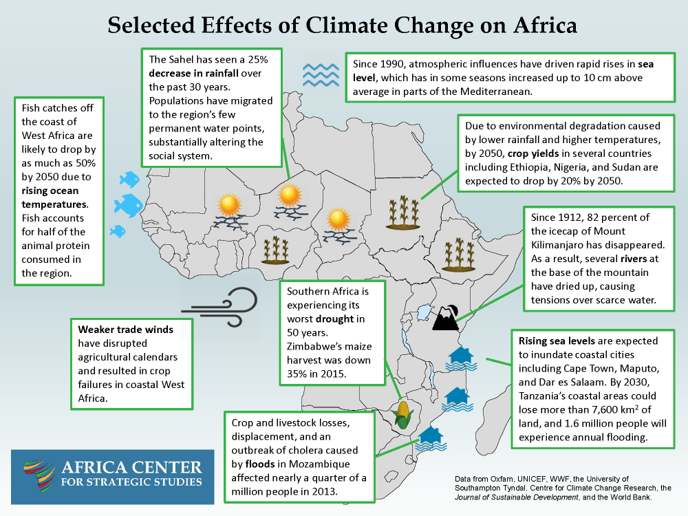 Selected Effects of Climate Change on Africa