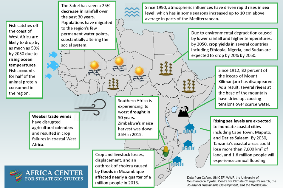 Selected Effects of Climate Change on Africa