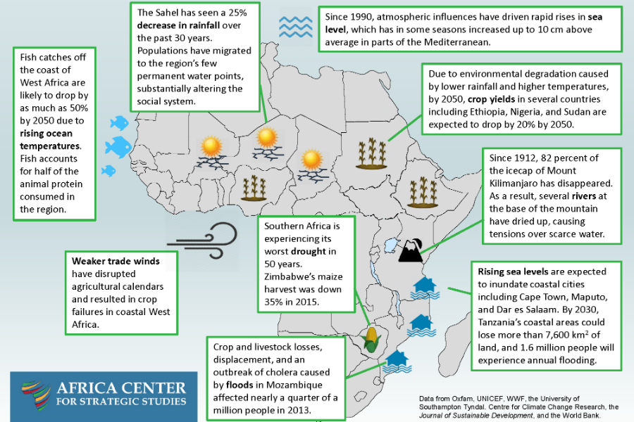 Selected Effects of Climate Change on Africa Africa Center for