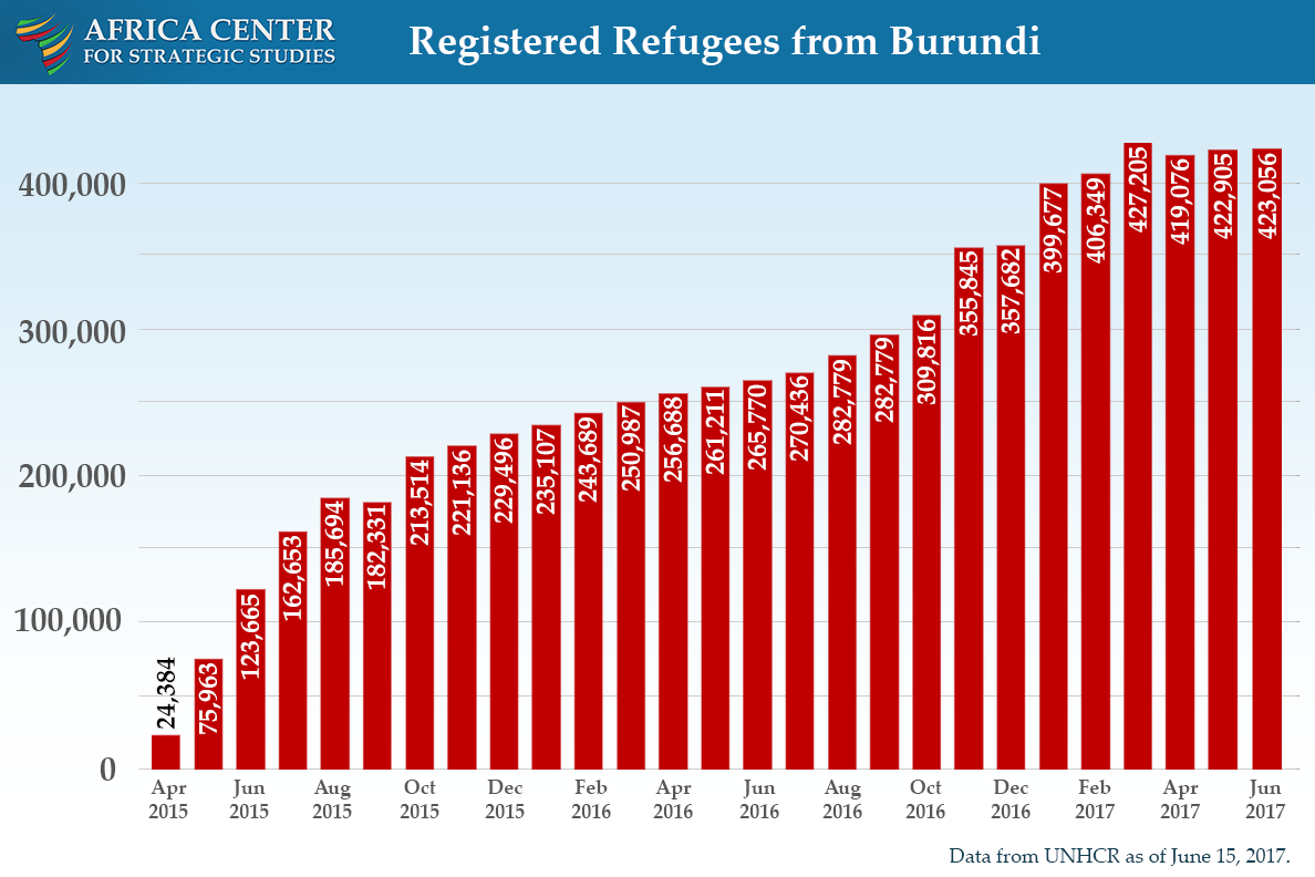 Burundi refugee flows by month