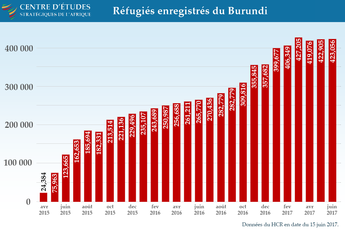 Réfugiés enregistrés du Burundi