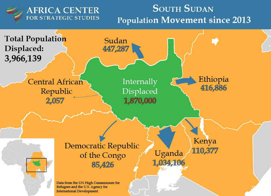 South Sudan Population Movement since 2013