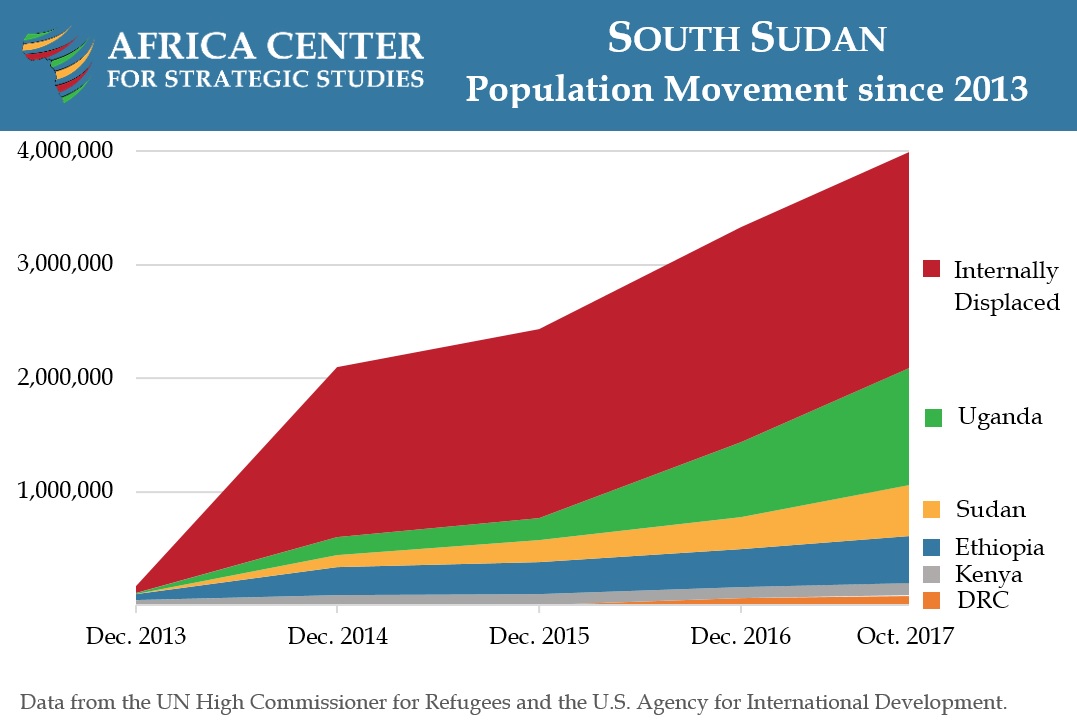 South Sudan population movement since 2013