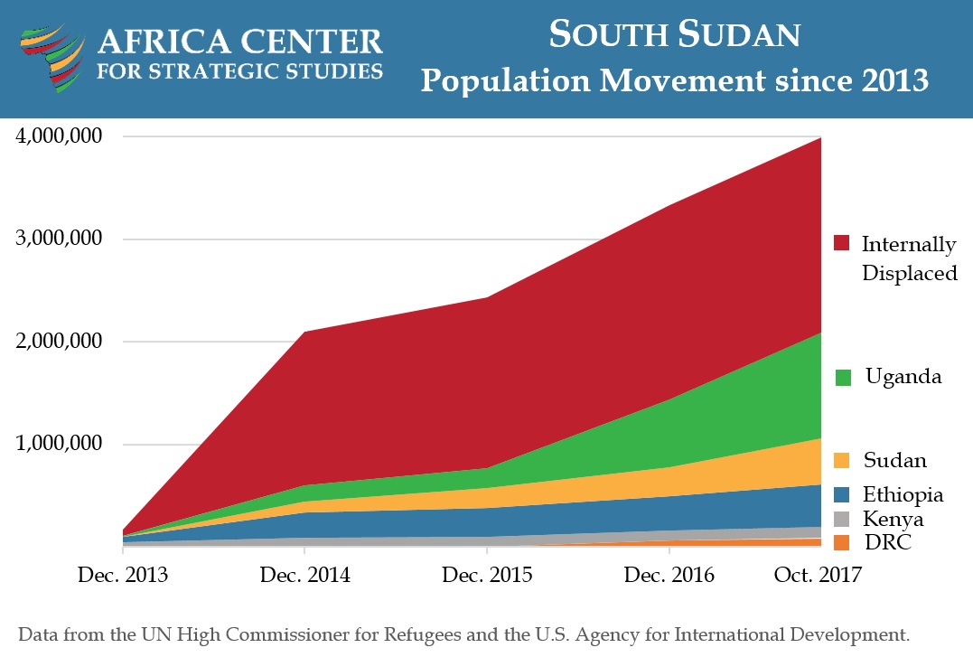 Sudan crisis: Regional population movement