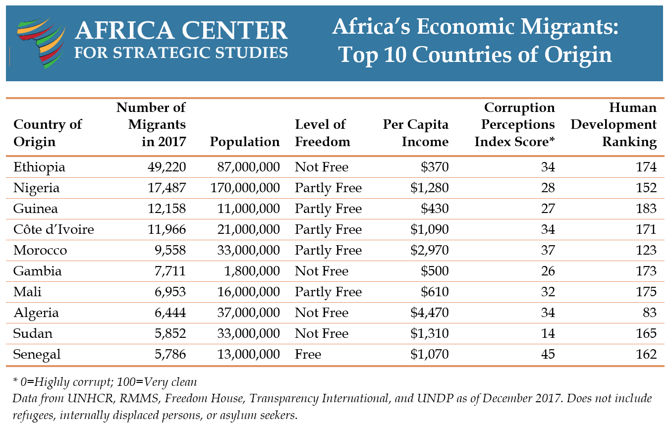 Table: Africa's Economic Migrants - Top 10 Countries of Origin