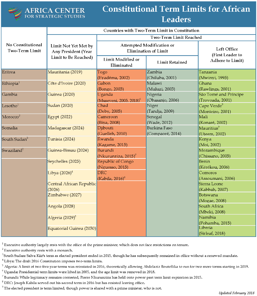 Table of Constitutional Term Limits for African Leaders