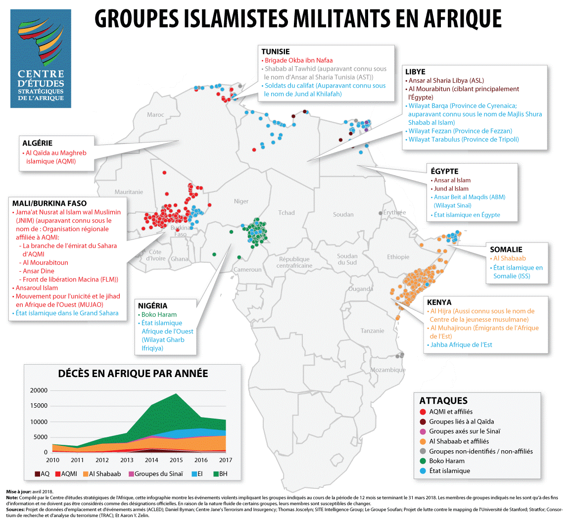 Groupes islamistes militants en Afrique - avril 2018