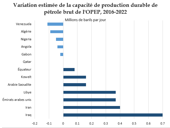 Variation estimée de la capacité de production durable de pétrole brut de l'OPEP, 2016-2022