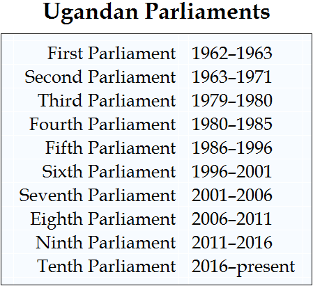 Table - Ugandan Parliaments