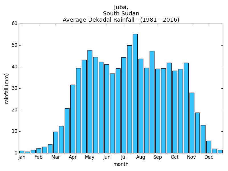 Average dekadal rainfall in Juba. (Image: FEWS NET)