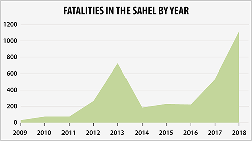 Fatalities in the Sahel by Year