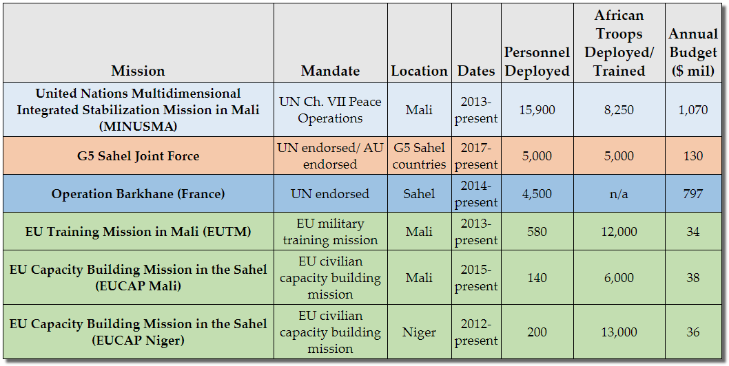 Sahel Security Responses Table