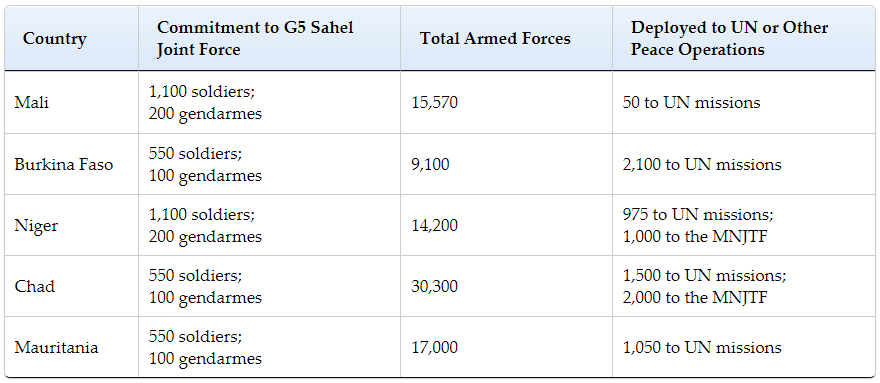 Troop Commitments by G5 Sahel Countries