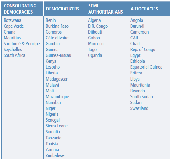 Annex 1: Categories of Africa Political Regimes