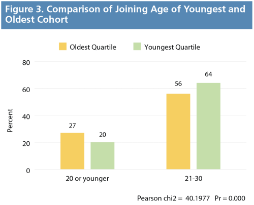 Figure 3. Comparison of Joining Age of Youngest and Oldest Age Cohort