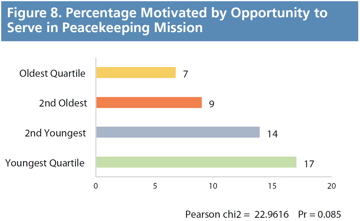 Figure 8. Percentage Motivated by Opportunity to Serve in Peacekeeping Mission