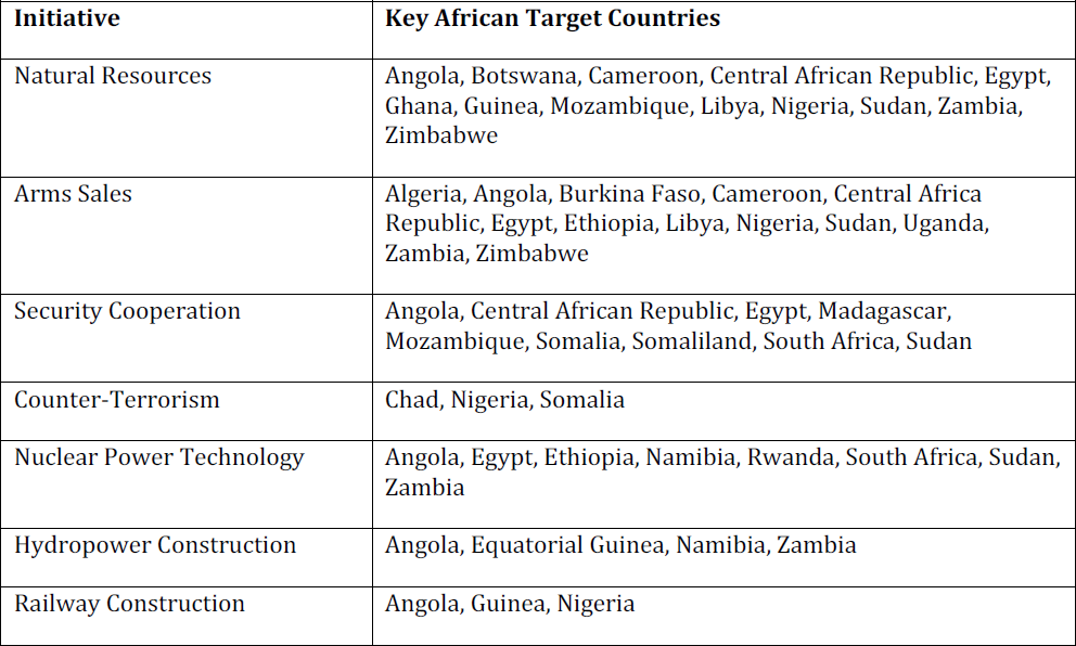 Targeted Russian Initiatives in Africa