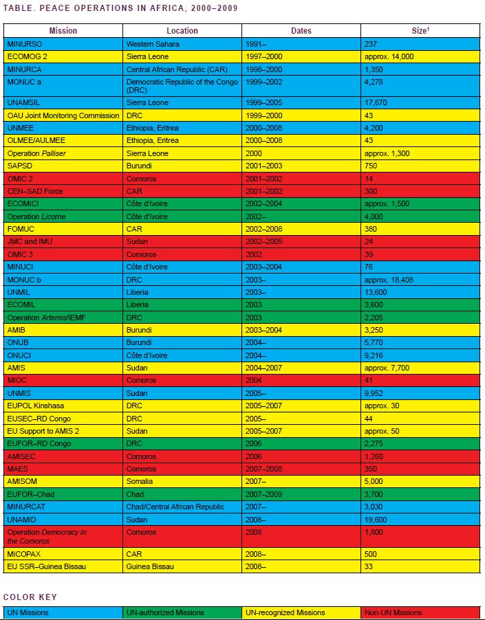 Lessons Learned from Peace Operations in Africa – Africa Center for  Strategic Studies