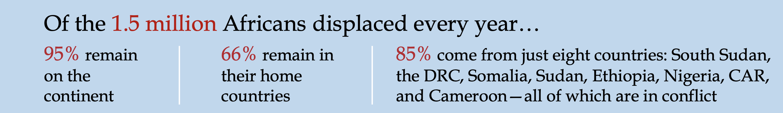 Of the 1.5 million Africans displaced every year