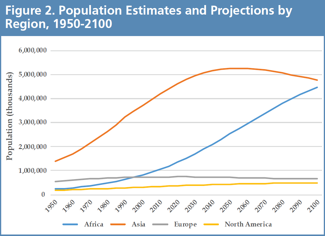 Shifting Borders Figure 2 - Population Estimates and Projections by Region, 1950-2100