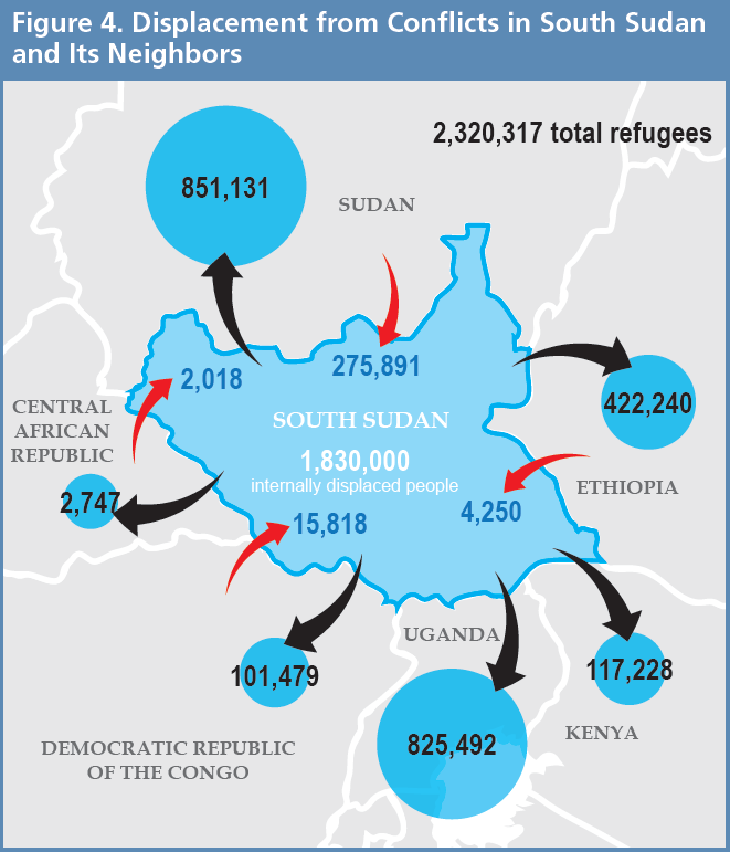 Shifting Borders Figure 4 - Displacement from Conflicts in South Sudan and Its Neighbors