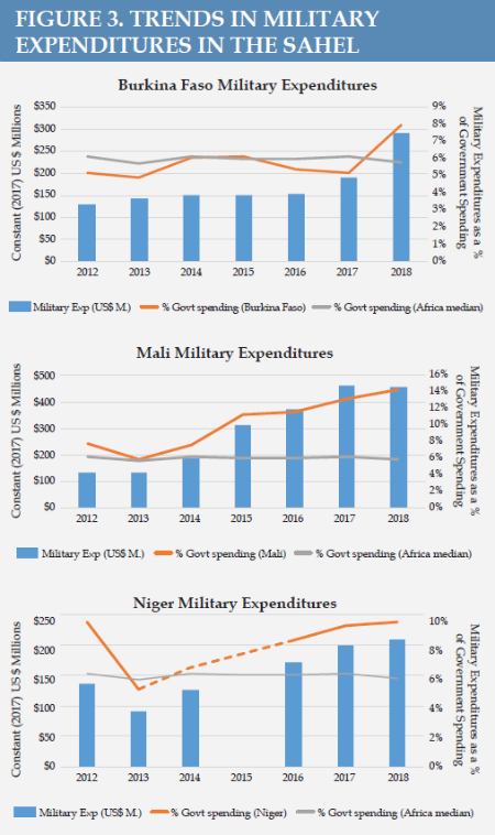 Figure 3. Trends in Military Expenditures in the Sahel
