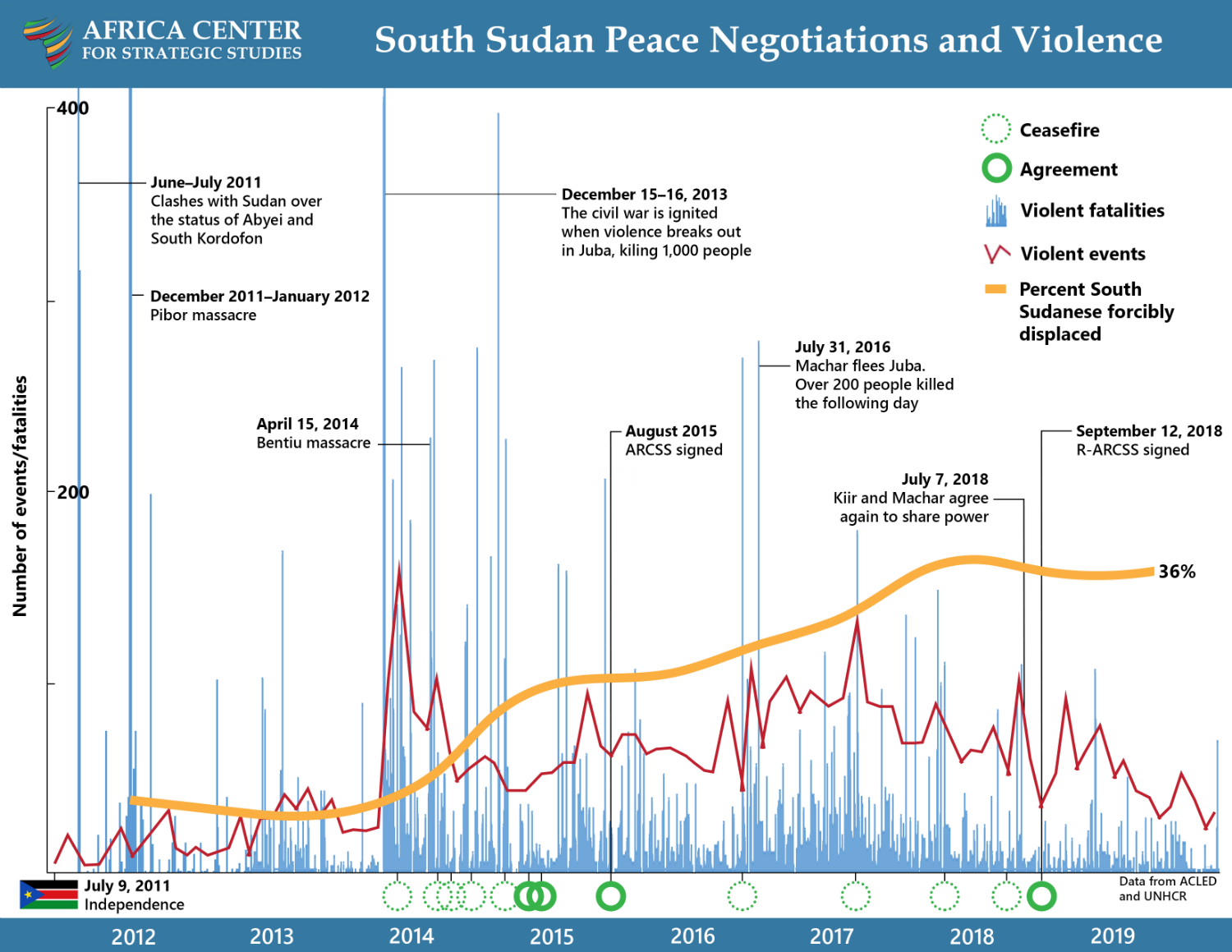 Timeline of South Sudan Peace Negotiations and Violence