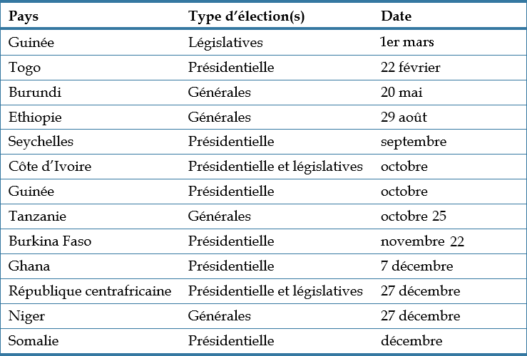 Table - Elections in Africa in 2020