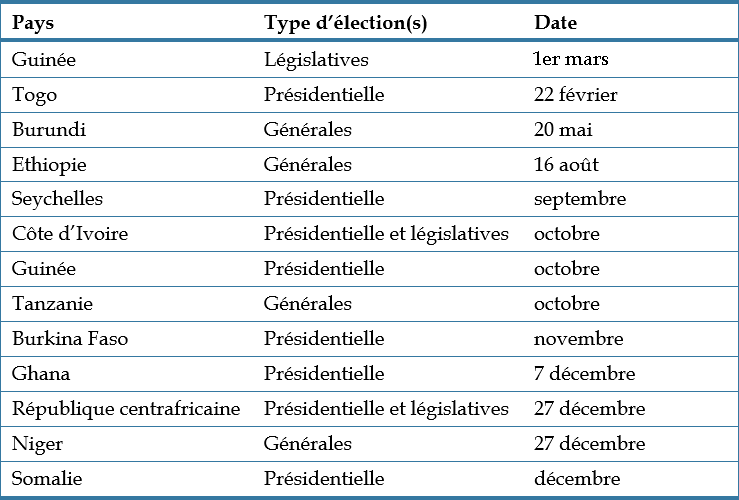 Table - Elections in Africa in 2020