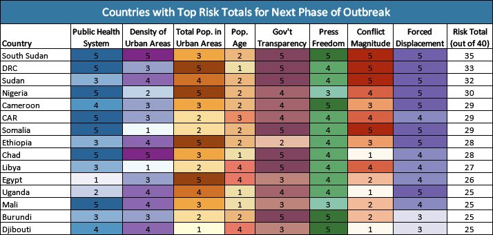 Potential Risk Factors for Next Phase of Outbreak