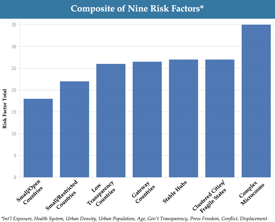 Bar Chart: Composite of Nine Risk Factors - COVID Landscapes