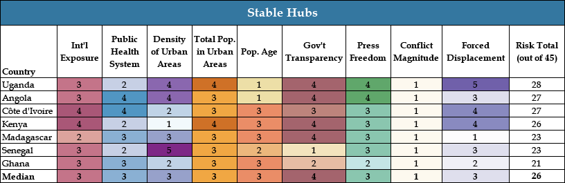 Chart 3: Stable Hubs - COVID Landscapes