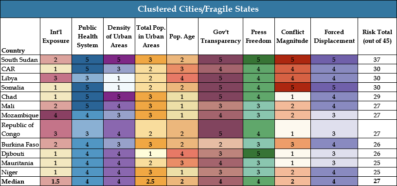 Chart 4: Clustered Cities & Fragile States - COVID Landscapes