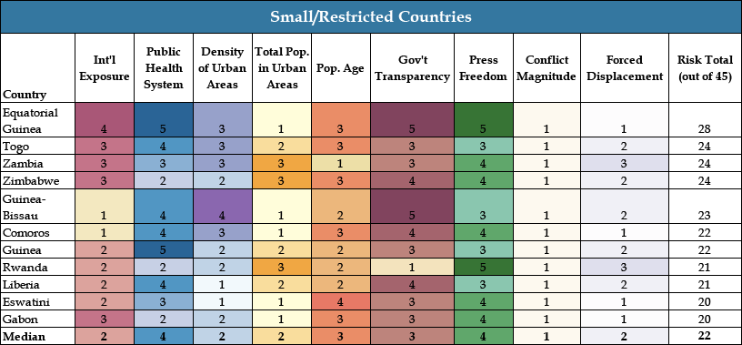 Chart 5: Small-Restricted Countries- COVID Landscapes
