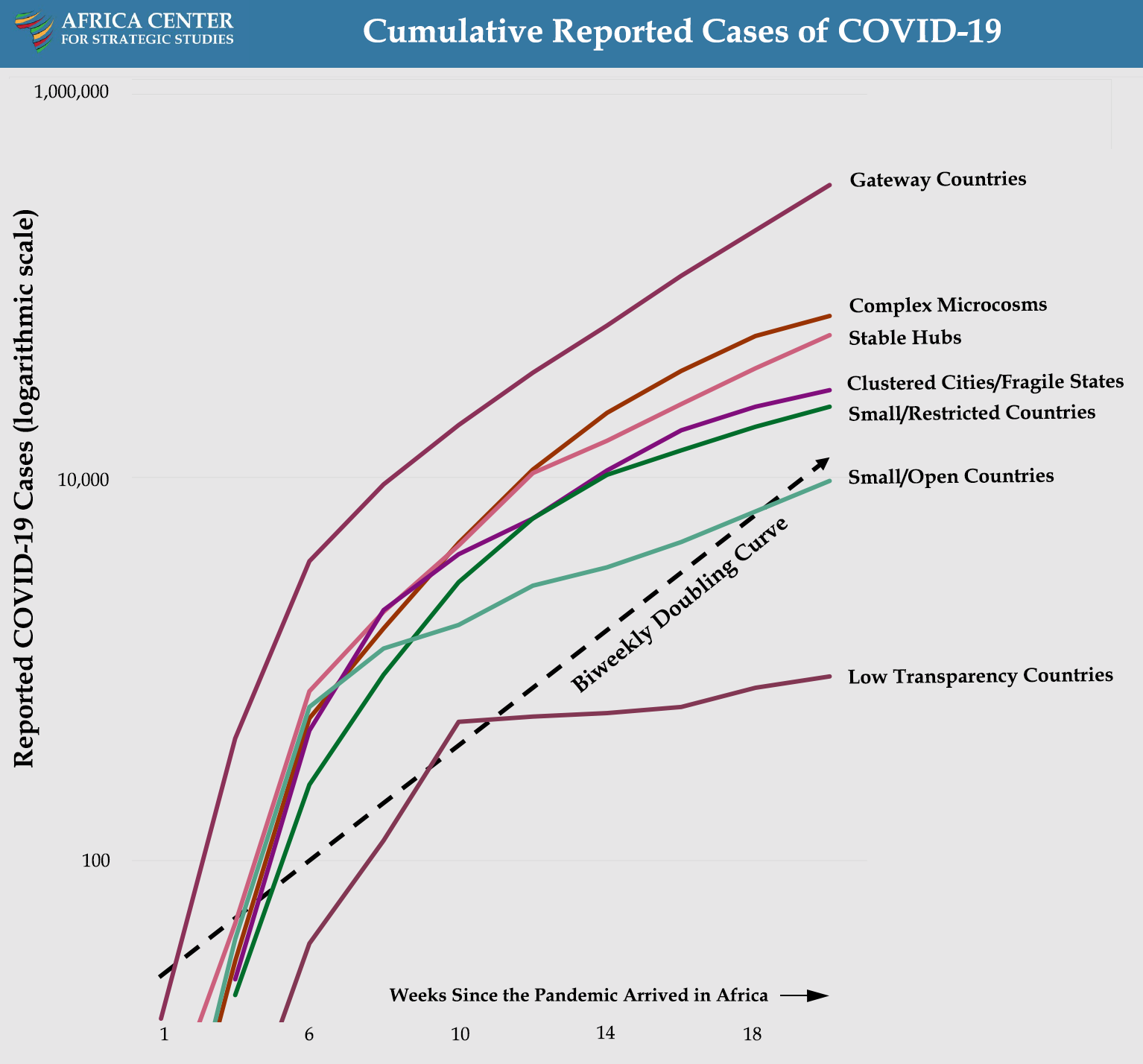 Log Graph of Cumulative Reported Cases of COVID-19 - COVID Landscapes