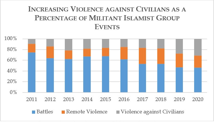 Increasing Violence against Civilians as a Percentage of Militant Islamist Group Events