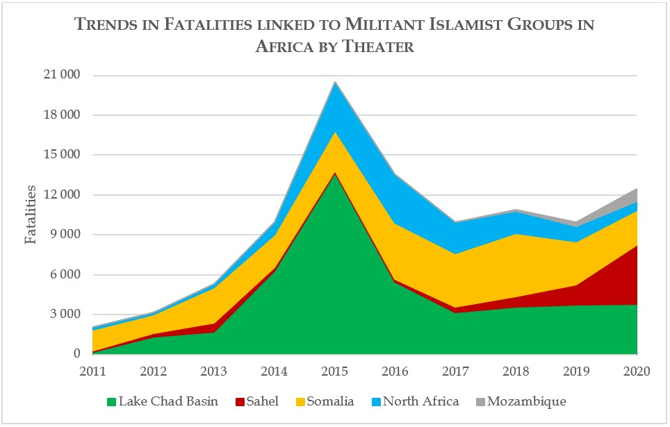 Trends in Fatalities Linked to Militant Islamist Groups in Africa by Theater