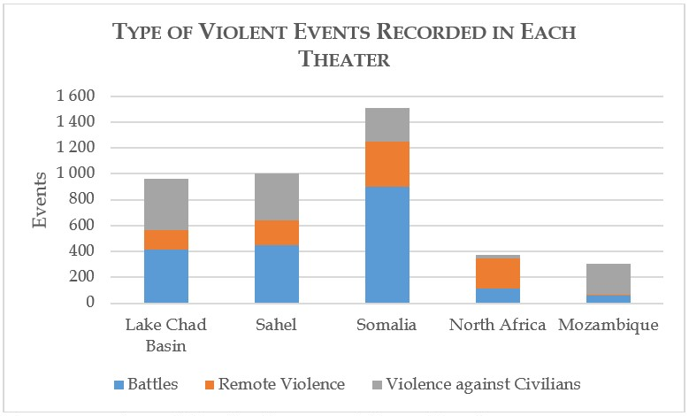 Violent Events Involving Militant Islamist Groups in Africa