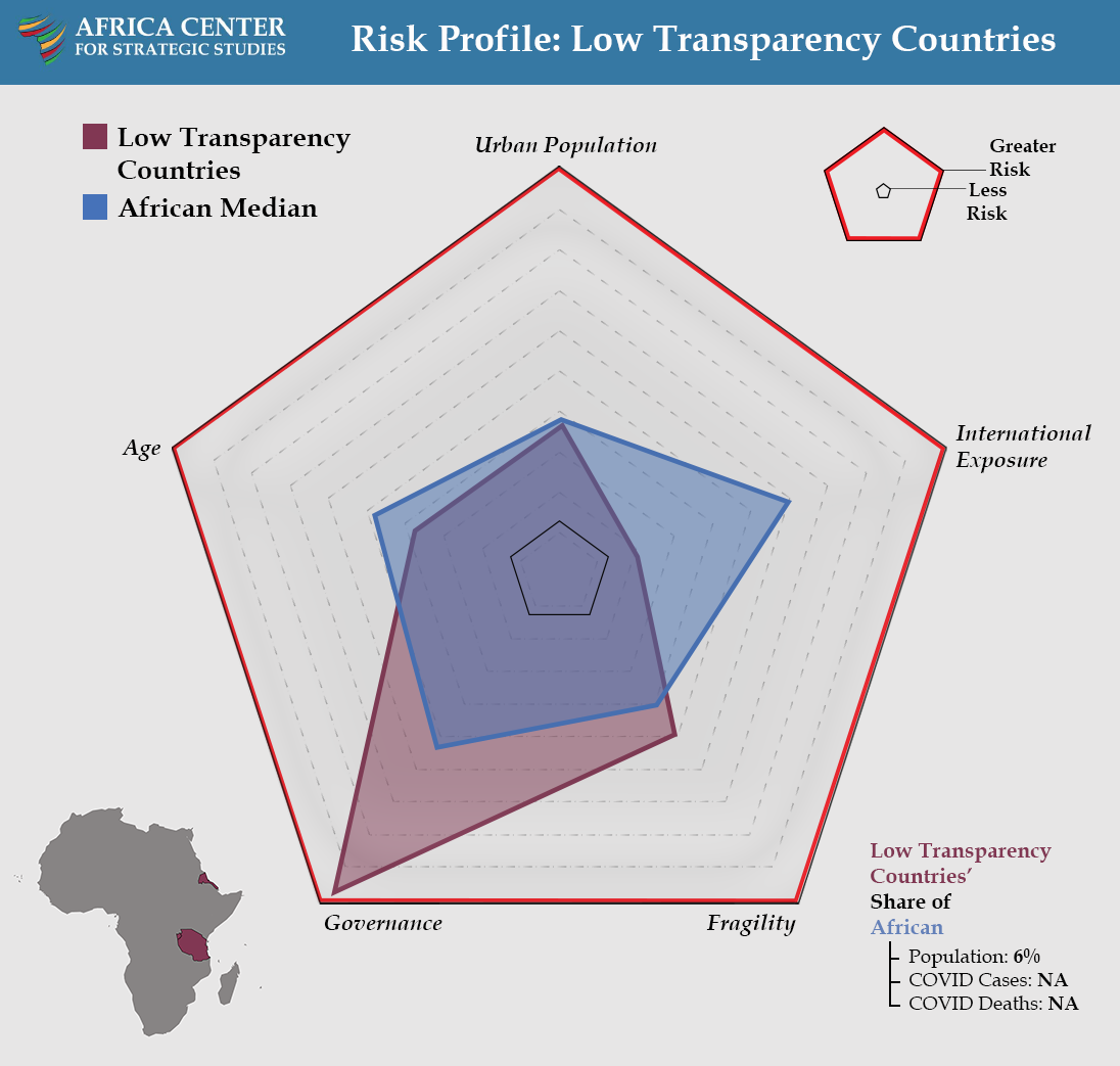 Risk Profile: Low Transparency Countries - COVID Landscapes