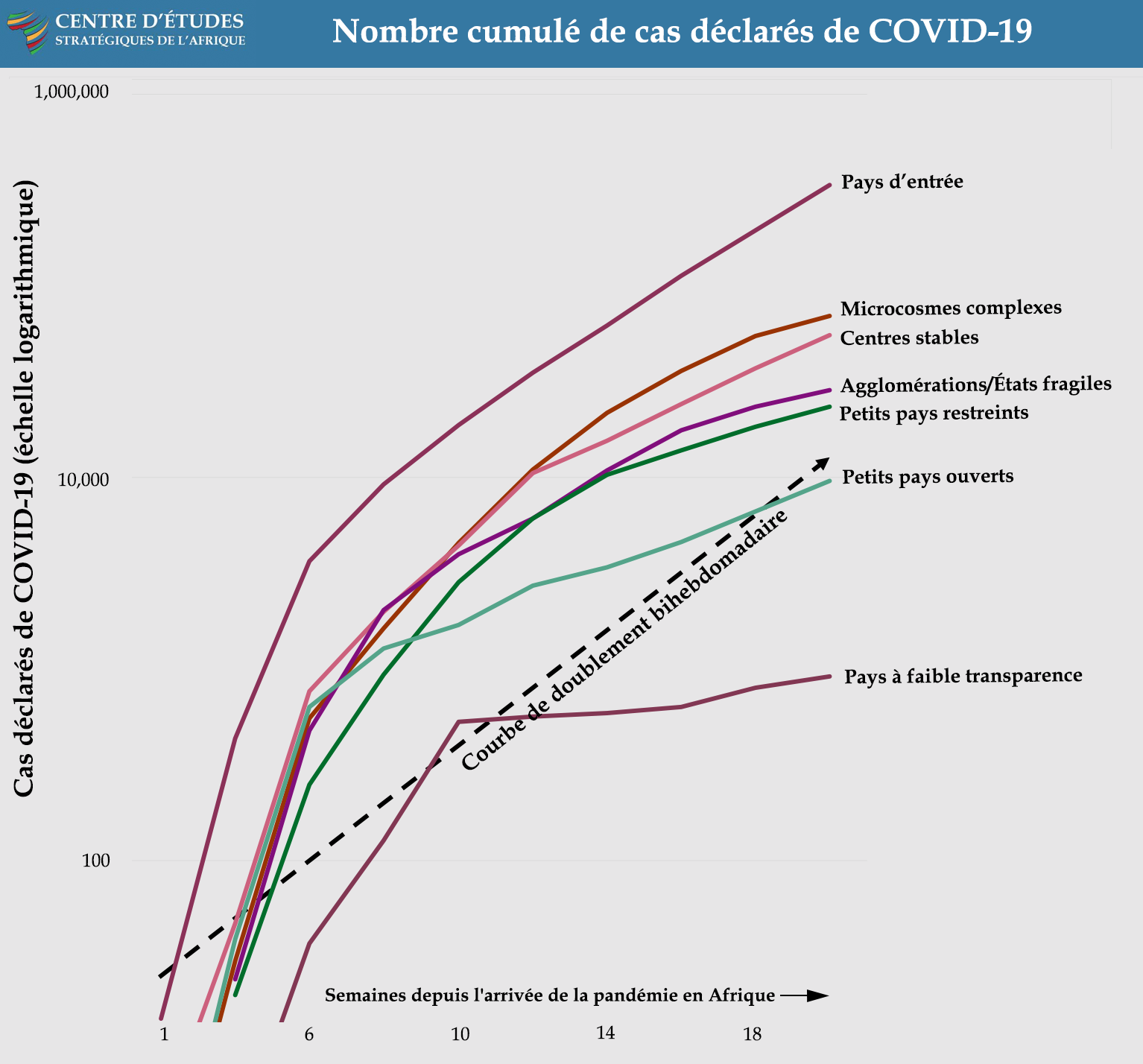 Log Graph of Cumulative Reported Cases of COVID-19 - COVID Landscapes