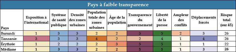 Chart 7: Low Transparency Countries - COVID Landscapes