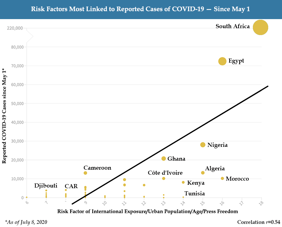 Risk Factors Most Linked to Reported Cases of COVID-19 – Since May 1