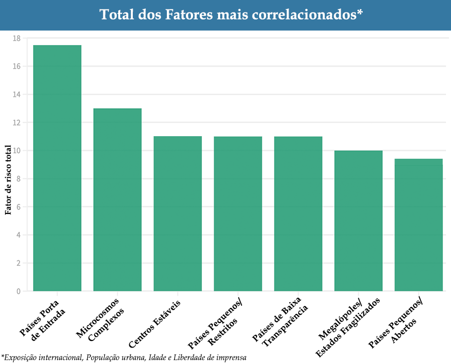 Bar Chart: Total of Most Correlated Factors - COVID Landscapes