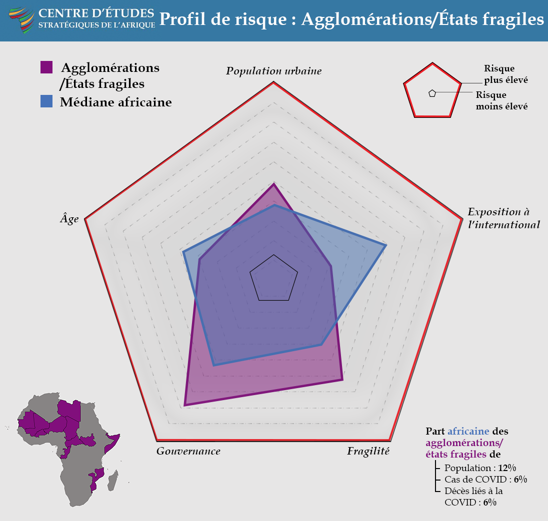 Risk Profile: Clustered Cities Fragile States - COVID Landscapes